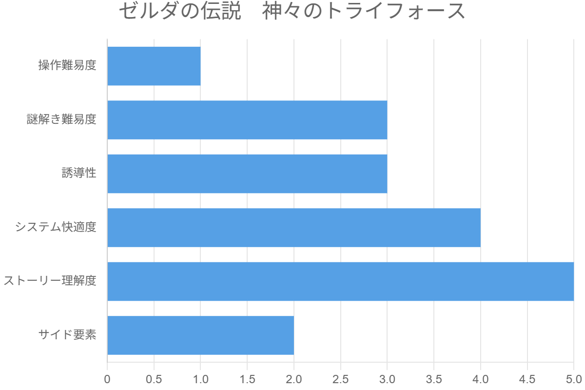 ゼルダの伝説　神々のトライフォース